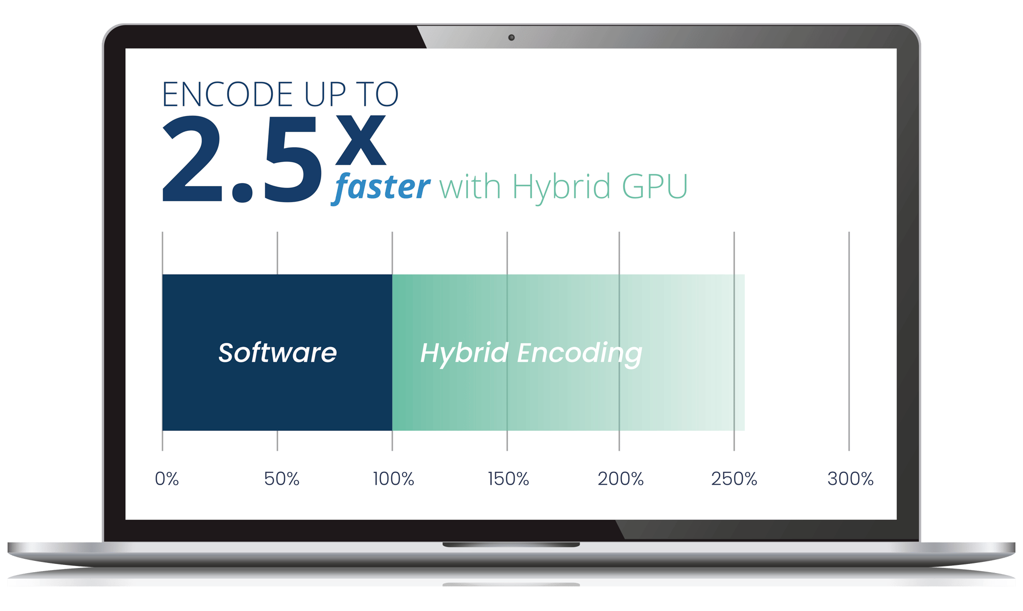 Encode up to 2.5x faster with Hybrid GPU